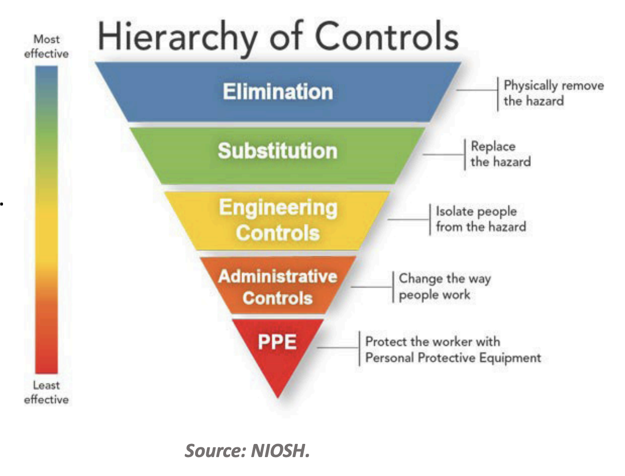 Hierarchy of Controls graphic - an inverted triangle with bands going from "elimination" at the broad top to "PPE" at the narrow bottom