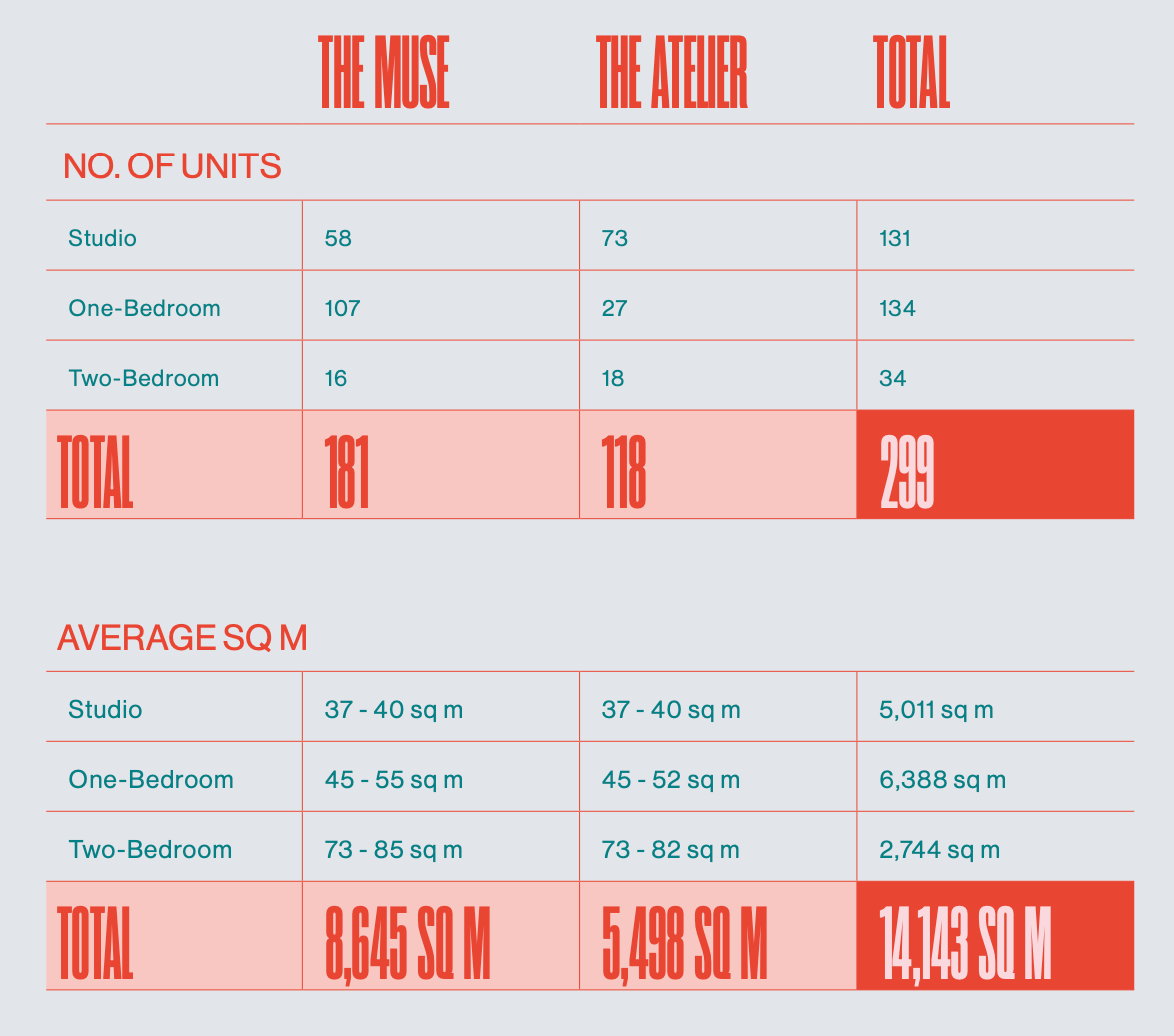 A grid outlining the number and type of housing units in Camden yard